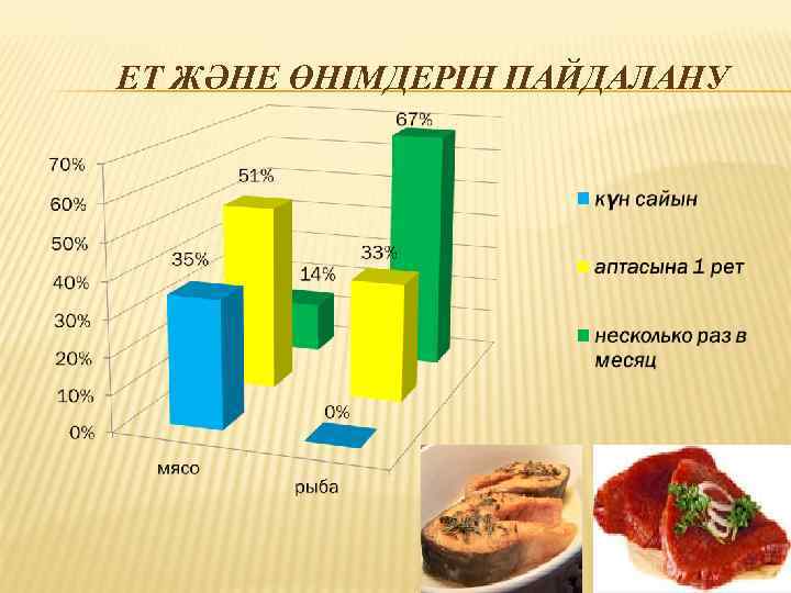 ЕТ ЖӘНЕ ӨНІМДЕРІН ПАЙДАЛАНУ 