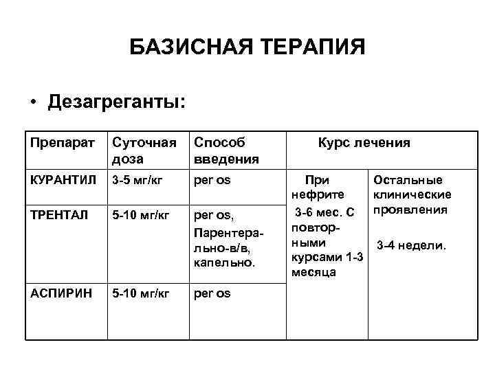 БАЗИСНАЯ ТЕРАПИЯ • Дезагреганты: Препарат Суточная Способ доза введения Курс лечения КУРАНТИЛ 3 -5