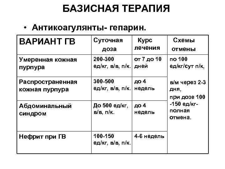 БАЗИСНАЯ ТЕРАПИЯ • Антикоагулянты- гепарин. ВАРИАНТ ГВ Суточная доза Курс лечения Схемы отмены Умеренная