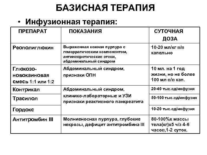 БАЗИСНАЯ ТЕРАПИЯ • Инфузионная терапия: ПРЕПАРАТ ПОКАЗАНИЯ СУТОЧНАЯ ДОЗА Реополиглюкин Выраженная кожная пурпура с