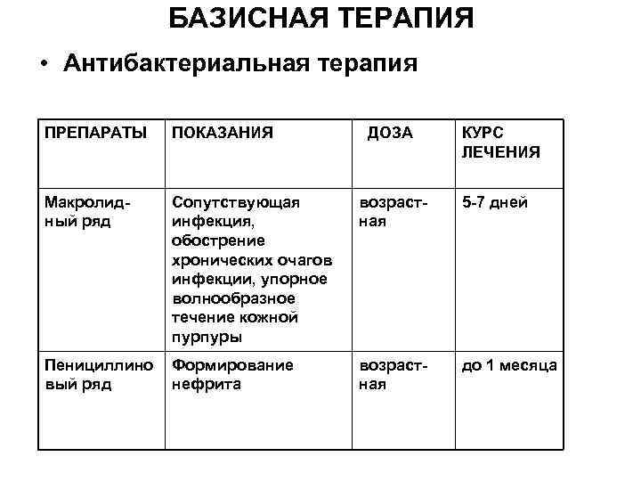 БАЗИСНАЯ ТЕРАПИЯ • Антибактериальная терапия ПРЕПАРАТЫ ПОКАЗАНИЯ ДОЗА КУРС ЛЕЧЕНИЯ Макролидный ряд Сопутствующая инфекция,