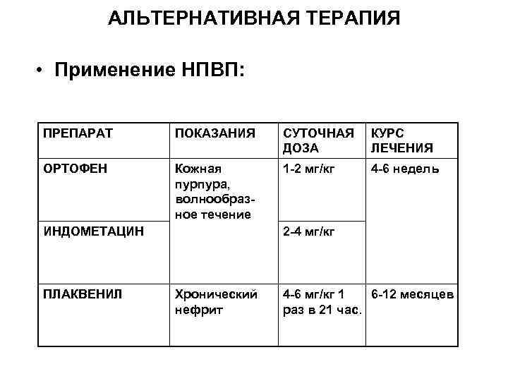 АЛЬТЕРНАТИВНАЯ ТЕРАПИЯ • Применение НПВП: ПРЕПАРАТ ПОКАЗАНИЯ СУТОЧНАЯ ДОЗА КУРС ЛЕЧЕНИЯ ОРТОФЕН Кожная пурпура,