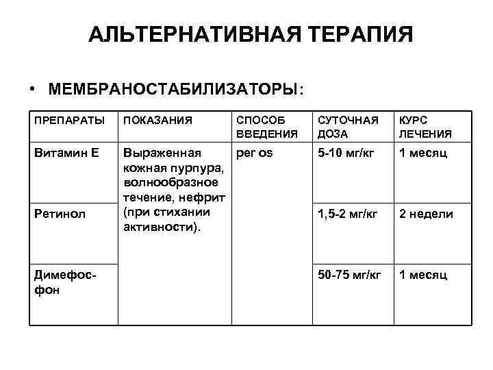 АЛЬТЕРНАТИВНАЯ ТЕРАПИЯ • МЕМБРАНОСТАБИЛИЗАТОРЫ: ПРЕПАРАТЫ ПОКАЗАНИЯ Витамин Е Выраженная рer os кожная пурпура, волнообразное