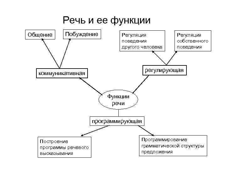 Речь выполняет функции. Структурно-логическую схему «функции и свойства речи».. Коммуникативная, регулирующая и программирующая функции речи.. Функции речи в психологии коммуникативная. Функции речи схема.