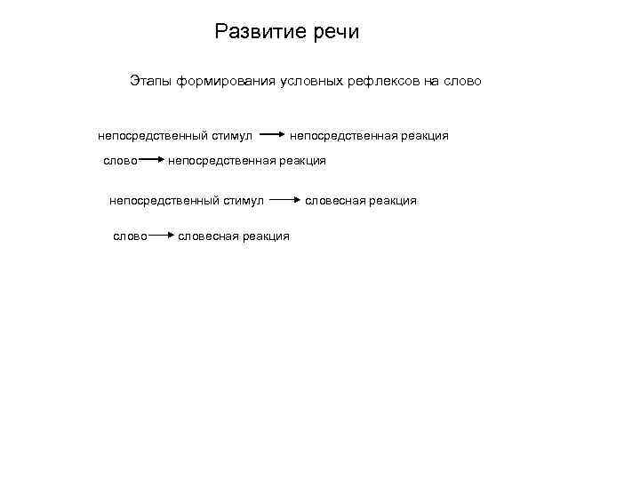Развитие речи Этапы формирования условных рефлексов на слово непосредственный стимул слово непосредственная реакция словесная