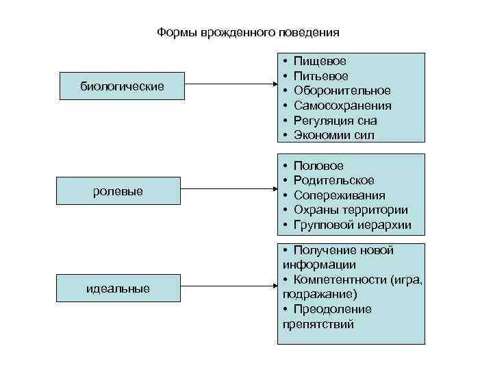 Приведите примеры врожденных форм поведения биология