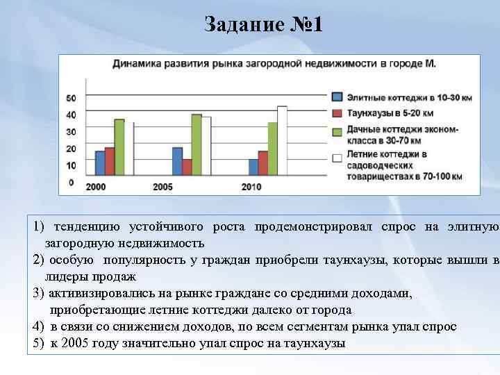 Задание № 1 1) тенденцию устойчивого роста продемонстрировал спрос на элитную загородную недвижимость 2)