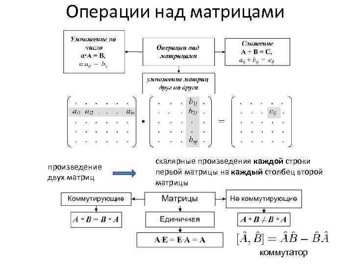 Операция сложения матриц. Операции над матрицами произведение матриц. Арифметические операции с матрицами. Операции со столбцами матрицы.