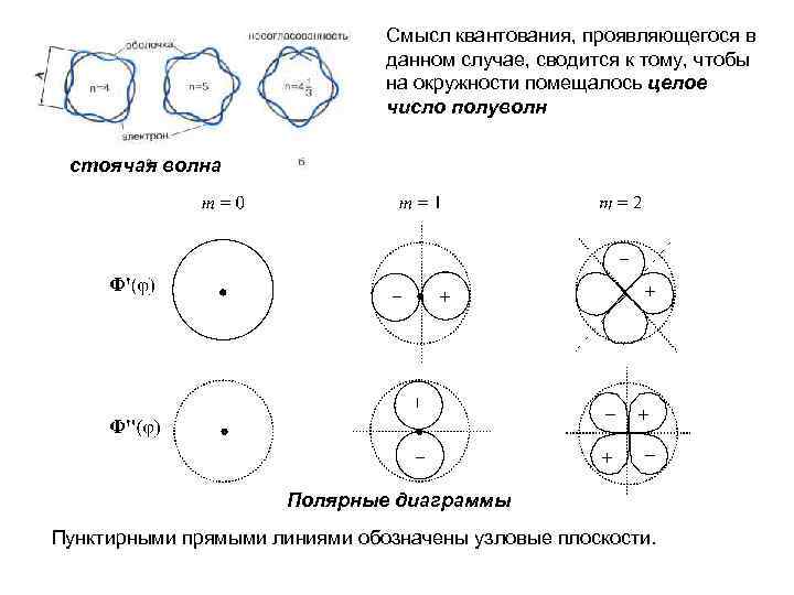 Смысл квантования, проявляющегося в данном случае, сводится к тому, чтобы на окружности помещалось целое