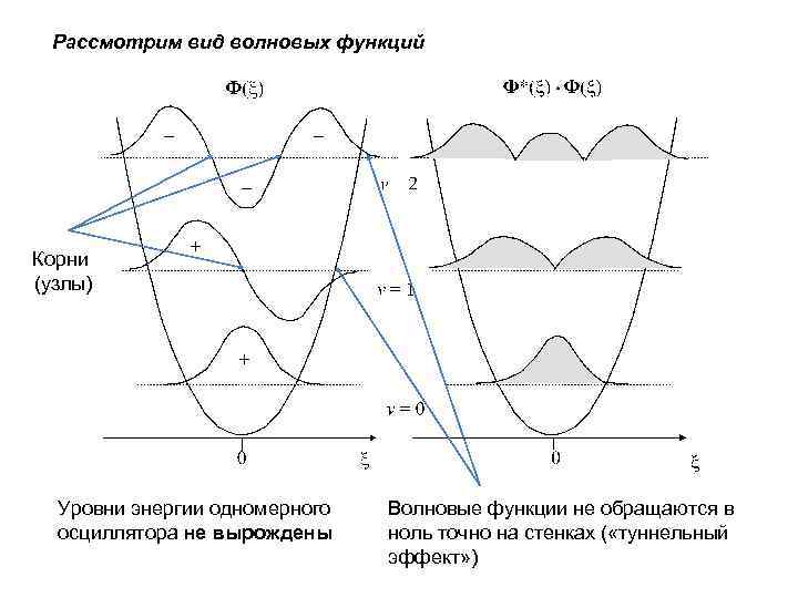 На каком из предложенных рисунков изображен энергетический спектр квантового линейного осциллятора