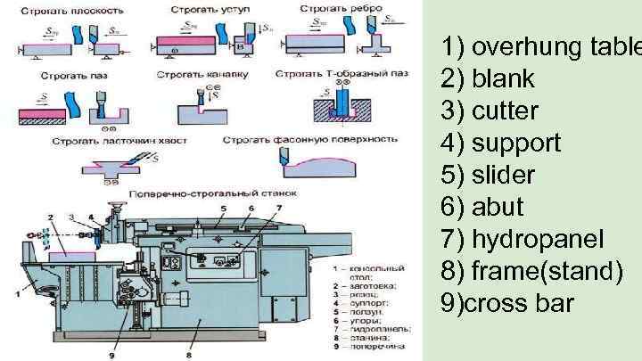 1) overhung table 2) blank 3) cutter 4) support 5) slider 6) abut 7)