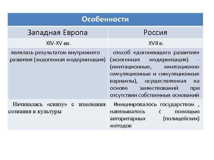 Руси и западная европа. Особенности Западной Европы. Особенности модернизации стран Западной Европы. Модернизация в Западной Европе. Модернизация в Европе и России.