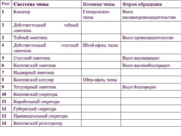 Ранг Светские чины Военные чины Форма обращения 1 Канцлер Генеральские чины Ваше высокопревосходительство 2