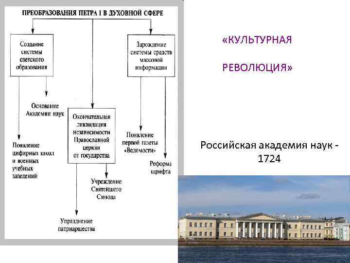  «КУЛЬТУРНАЯ РЕВОЛЮЦИЯ» Российская академия наук 1724 