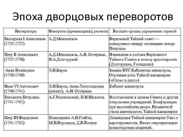 Запишите слово пропущенное в схеме меншиков бирон шувалов разумовский