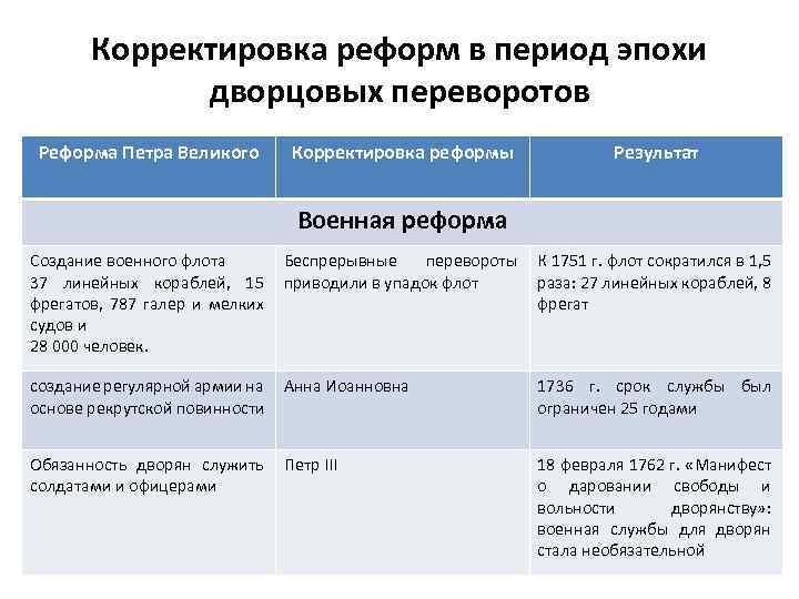 Корректировка реформ в период эпохи дворцовых переворотов Реформа Петра Великого Корректировка реформы Результат Военная