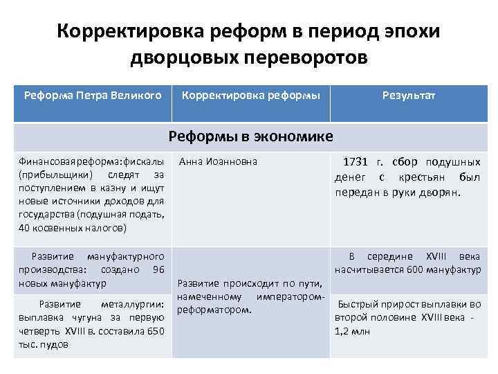 Корректировка реформ в период эпохи дворцовых переворотов Реформа Петра Великого Корректировка реформы Результат Реформы