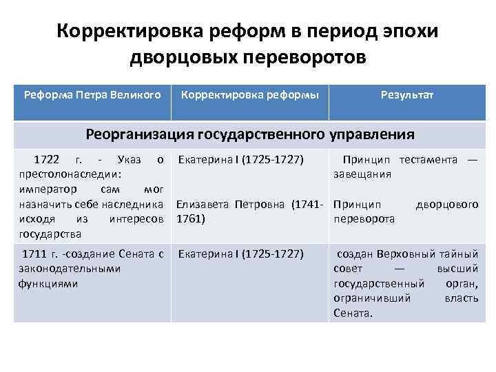 Корректировка реформ в период эпохи дворцовых переворотов Реформа Петра Великого Корректировка реформы Результат Реорганизация