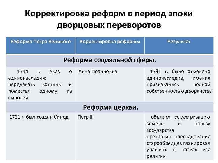 Период преобразования. Эпоха дворцовых переворотов периодизация. Эпоха дворцовых переворотов реформы. Реформы в период дворцовых переворотов. Реформы правителей эпохи дворцовых переворотов.