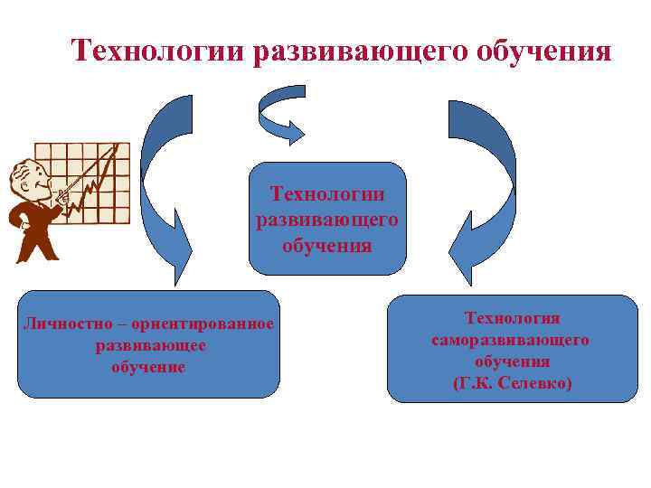 Технологии развивающего обучения Личностно – ориентированное развивающее обучение Технология саморазвивающего обучения (Г. К. Селевко)