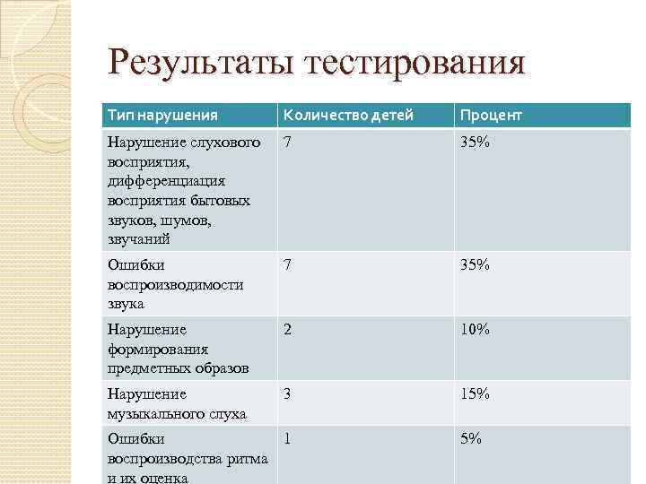 Результаты тестирования Тип нарушения Количество детей Процент Нарушение слухового восприятия, дифференциация восприятия бытовых звуков,