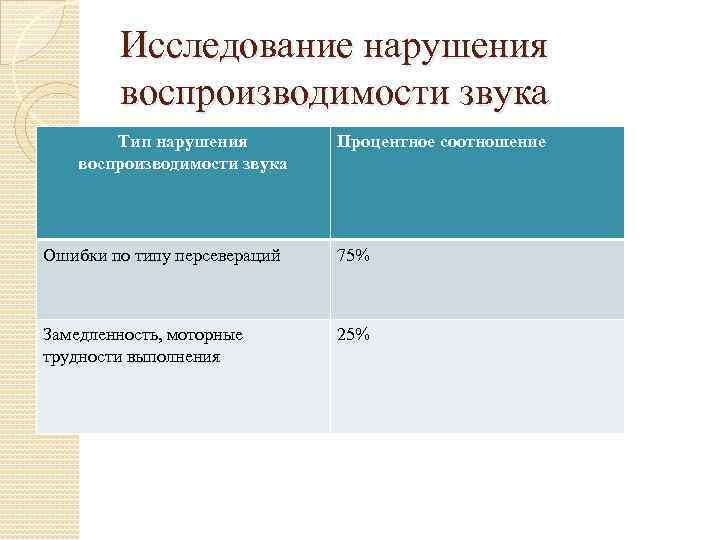 Исследование нарушения воспроизводимости звука Тип нарушения воспроизводимости звука Процентное соотношение Ошибки по типу персевераций