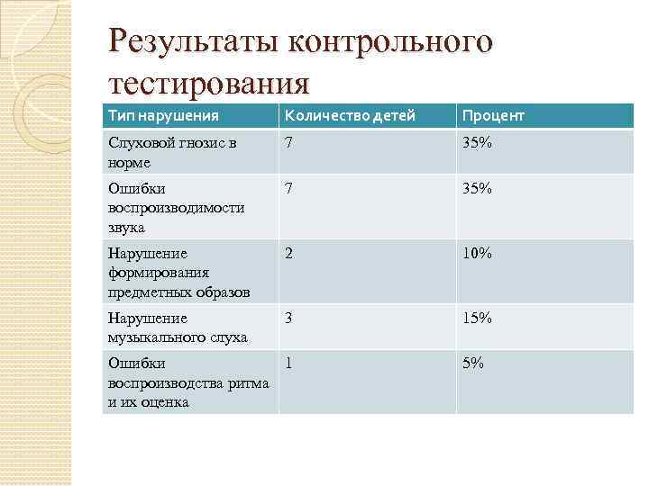 Результаты контрольного тестирования Тип нарушения Количество детей Процент Слуховой гнозис в норме 7 35%