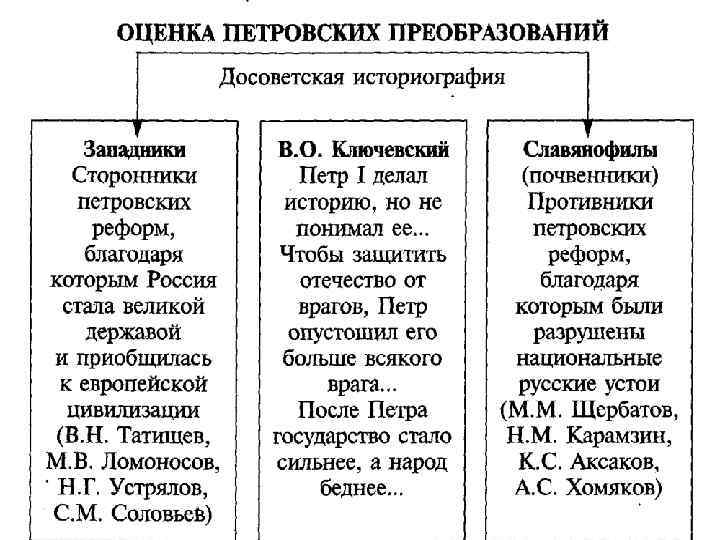 Реферат: Реформы Петра I и их роль в модернизации