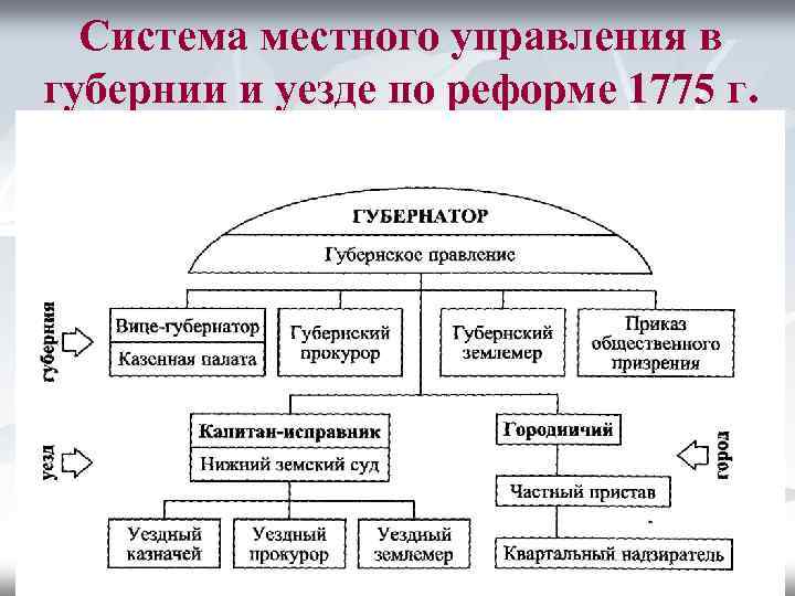 Система местного управления в губернии и уезде по реформе 1775 г. 