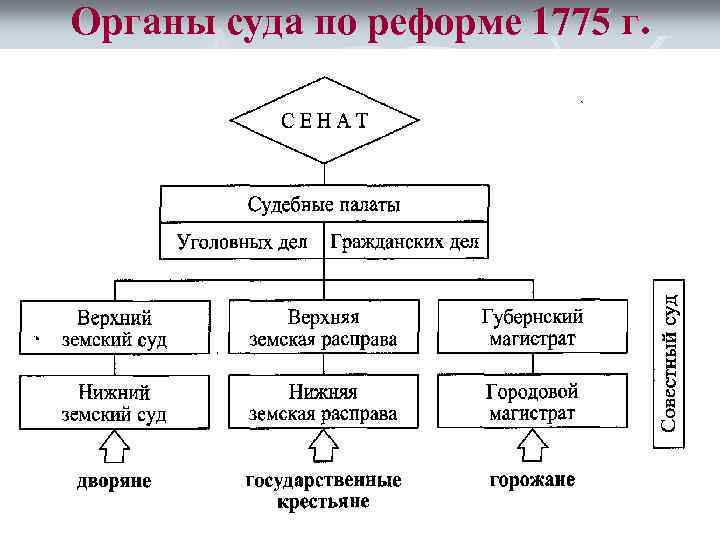 Органы суда по реформе 1775 г. 