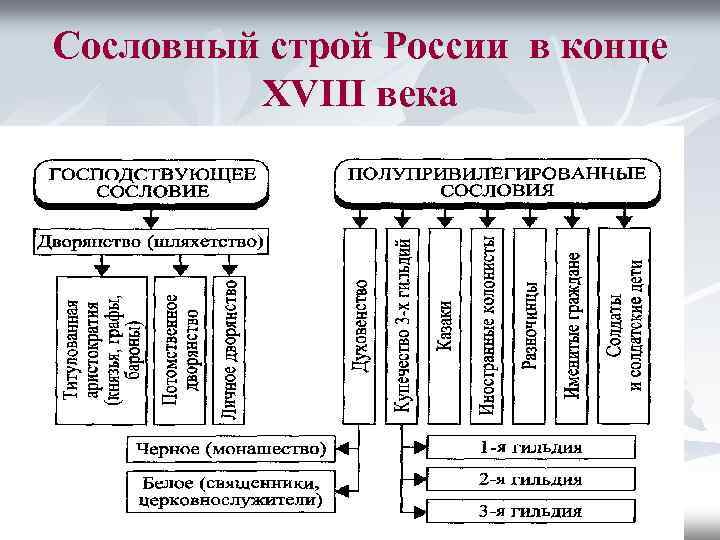 Характеристика сословная структура общества. Сословный Строй Российской империи во второй половине XVIII В.. Сословная структура России второй половины 18 века.