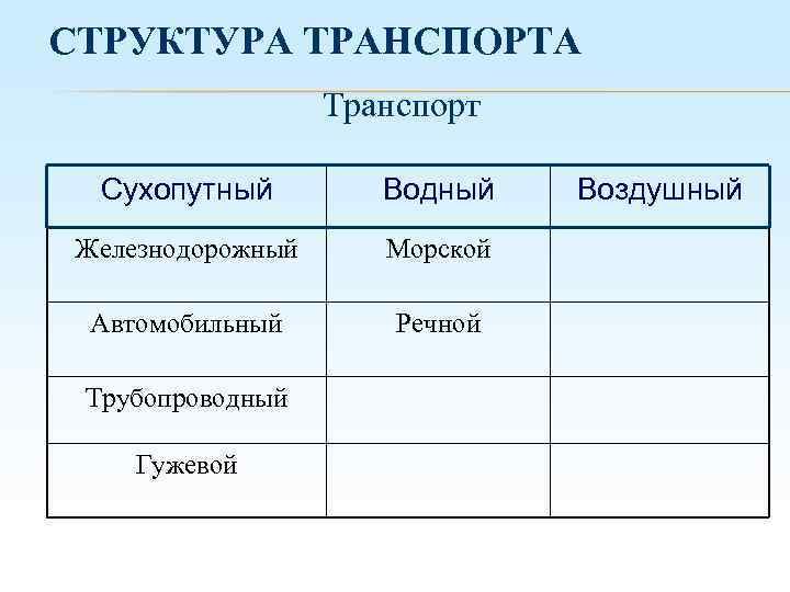 СТРУКТУРА ТРАНСПОРТА Транспорт Сухопутный Водный Железнодорожный Морской Автомобильный Речной Трубопроводный Гужевой Воздушный 