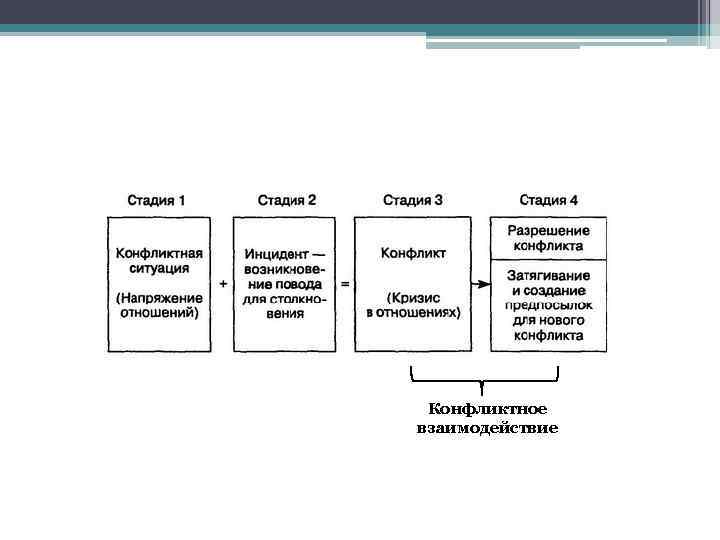 Конфликтное взаимодействие 