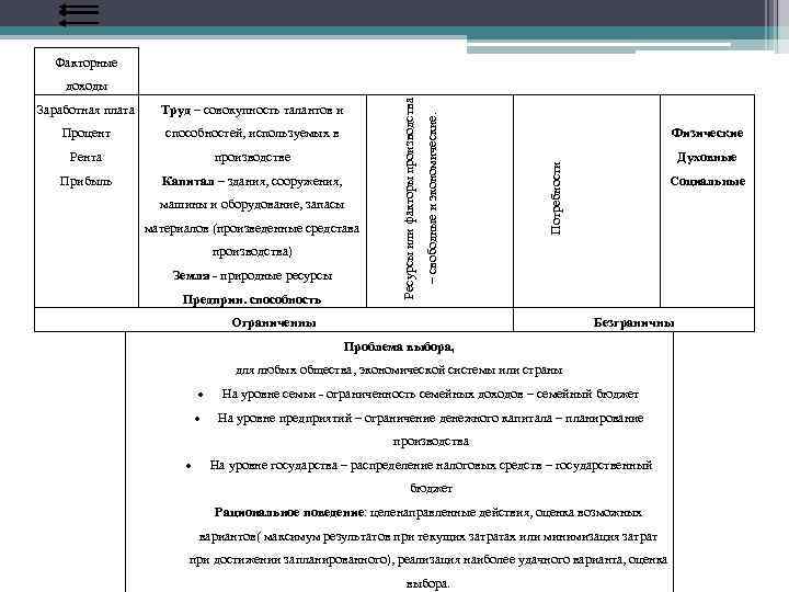 Факторные Процент способностей, используемых в Рента производстве Прибыль Капитал – здания, сооружения, машины и