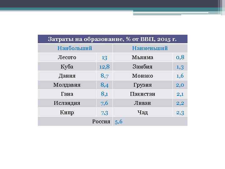 Затраты на образование, % от ВВП, 2015 г. Наибольший Наименьший Лесото 13 Мьянма 0,