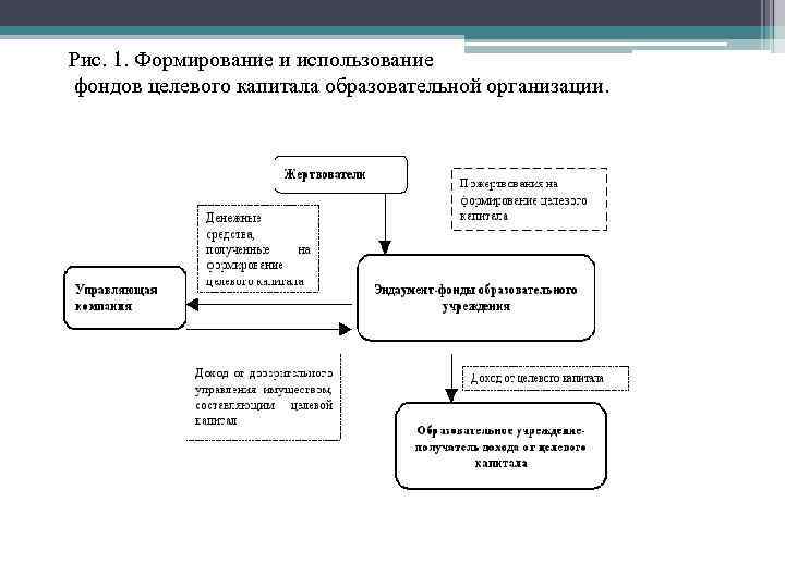 Формирование и использование фондов. Формирование фондов предприятия. Фонд управления целевым капиталом.