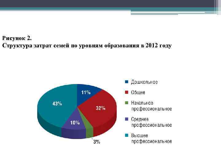 Рисунок 2. Структура затрат семей по уровням образования в 2012 году 