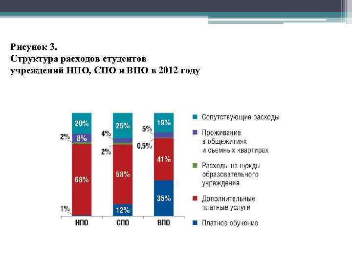 Рисунок 3. Структура расходов студентов учреждений НПО, СПО и ВПО в 2012 году 