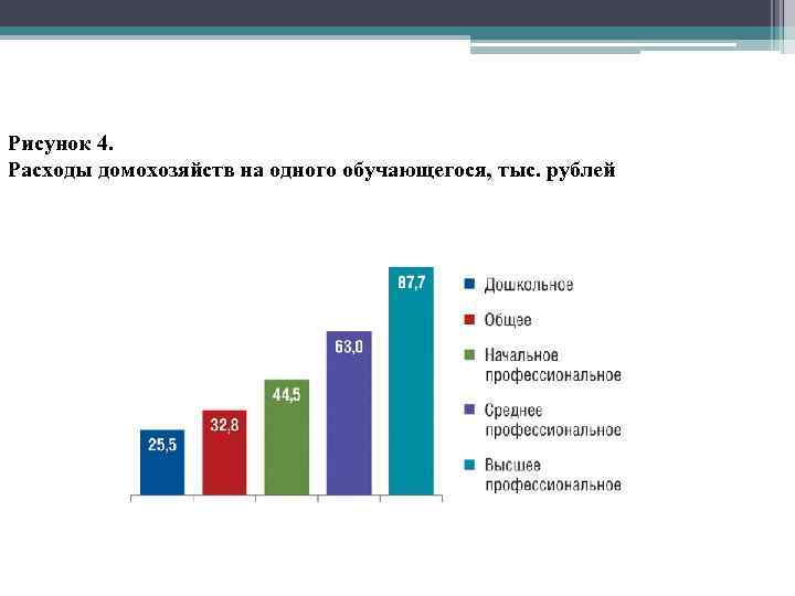 Рисунок 4. Расходы домохозяйств на одного обучающегося, тыс. рублей 