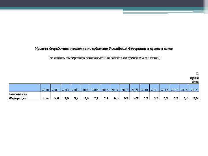 Уровень безработицы населения по субъектам Российской Федерации, в среднем за год (по данным выборочных