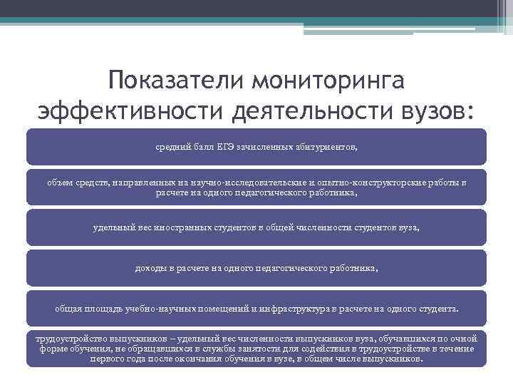 Показатели мониторинга эффективности деятельности вузов: средний балл ЕГЭ зачисленных абитуриентов, объем средств, направленных на