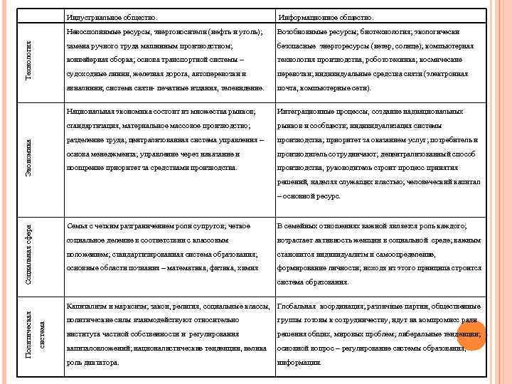 Возобновимые ресурсы; биотехнология; экологически замена ручного труда машинным производством; безопасные энергоресурсы (ветер, солнце); компьютерная