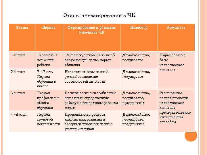 Этапы инвестирования в ЧК Этапы Период Формирование и развитие элементов ЧК Инвестор 1 -й