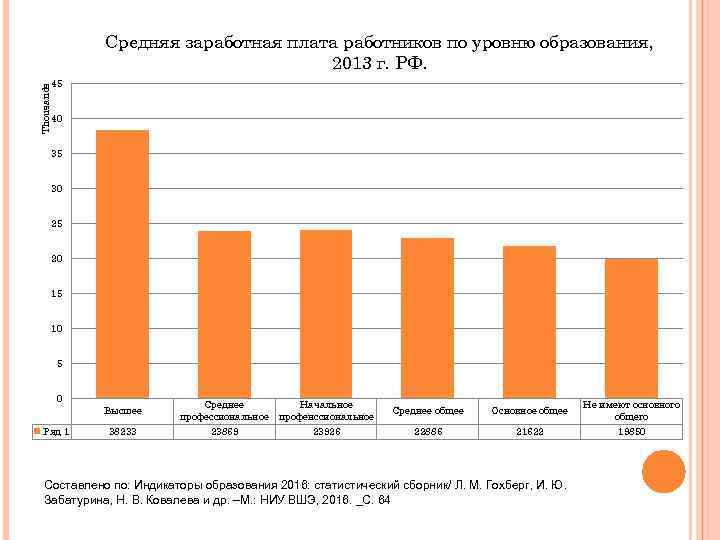 Thousands Средняя заработная плата работников по уровню образования, 2013 г. РФ. 45 40 35