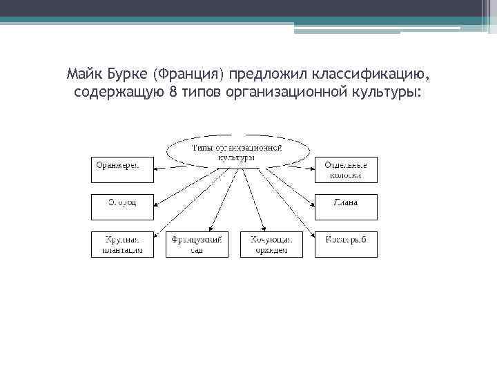 Майк Бурке (Франция) предложил классификацию, содержащую 8 типов организационной культуры: 