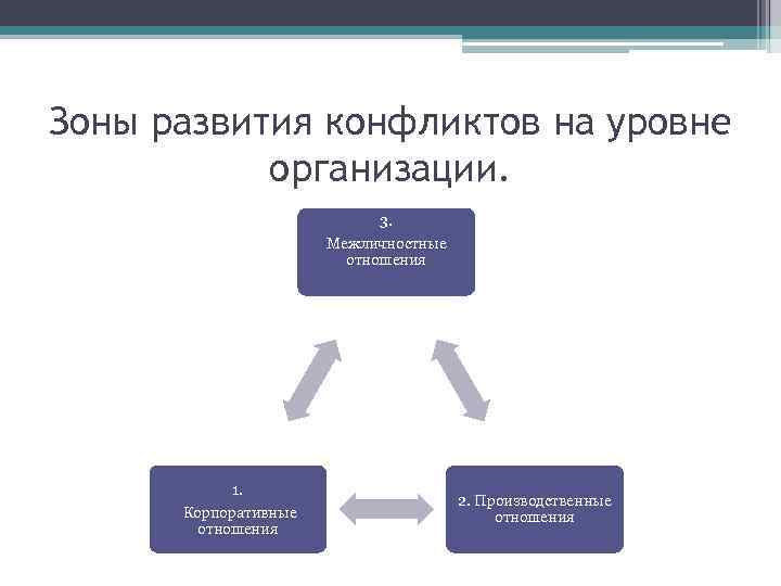 Зоны развития конфликтов на уровне организации. 3. Межличностные отношения 1. Корпоративные отношения 2. Производственные