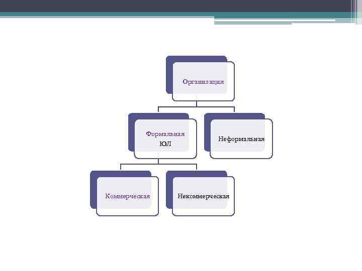 Организация Формальная ЮЛ Коммерческая Неформальная Некоммерческая 