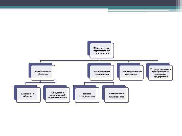 Коммерческие корпоративные организации