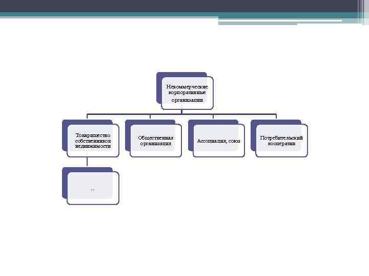 Некоммерческие корпоративные организации Товарищество собственников недвижимости … Общественная организация Ассоциация, союз Потребительский кооператив 
