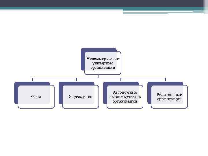 Некоммерческие унитарные организации Фонд Учреждения Автономные некоммерческие организации Религиозные организации 